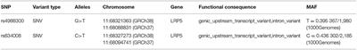 Associations of LRP5 Gene With Bone Mineral Density, Bone Turnover Markers, and Fractures in the Elderly With Osteoporosis